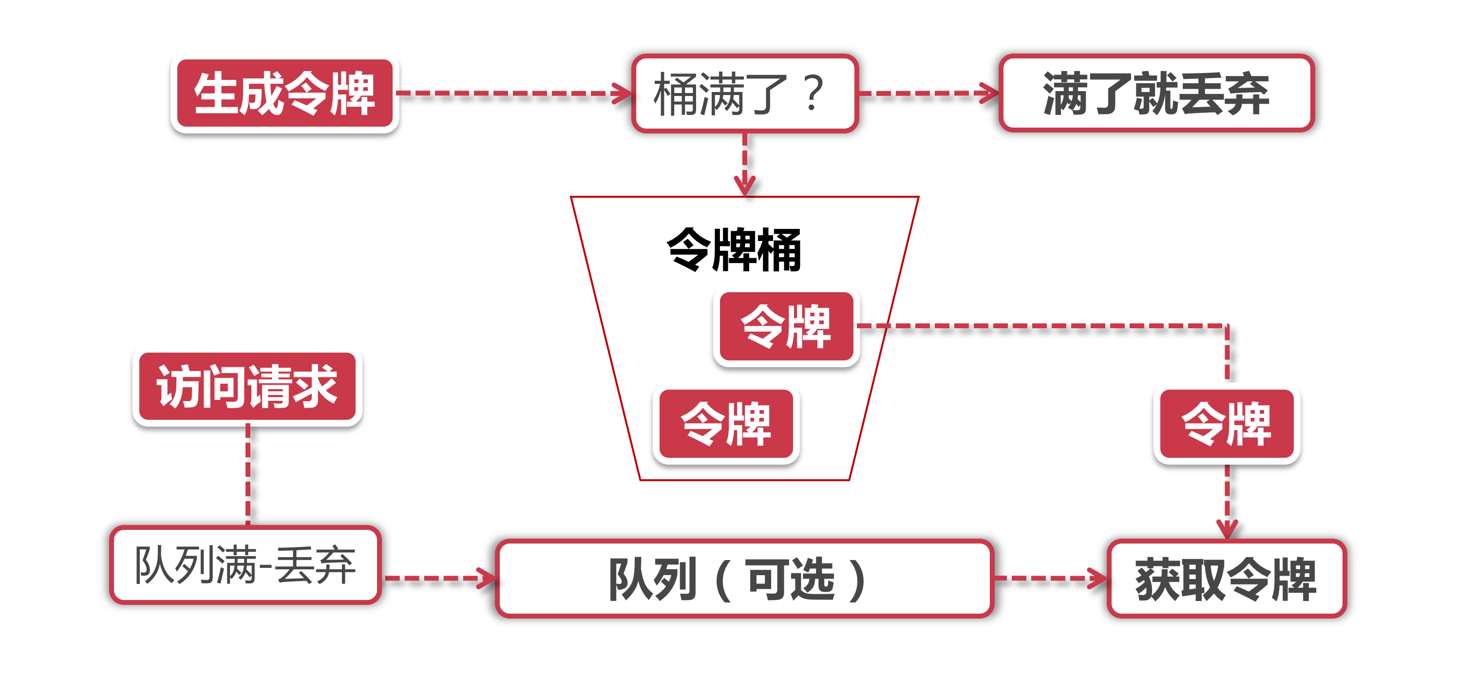 令牌桶算法