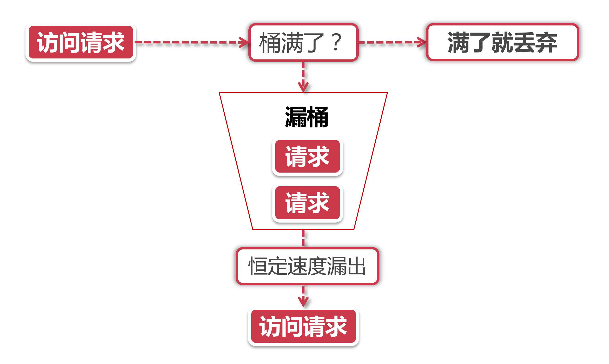 漏桶算法