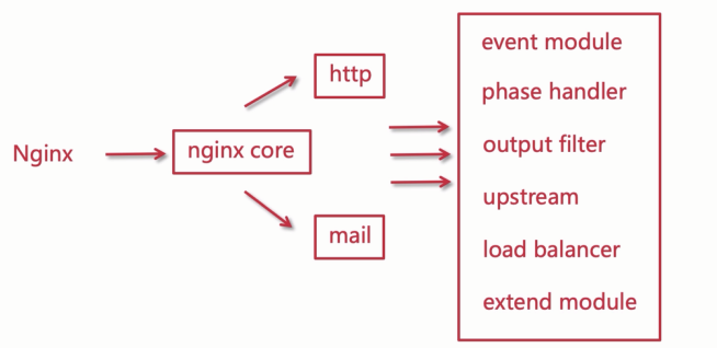 nginx模块化体系
