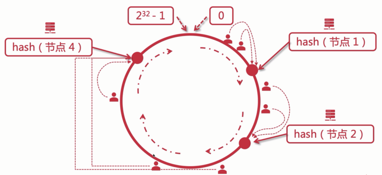 一致性hash算法