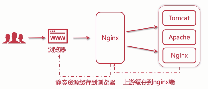 nginx控制缓存