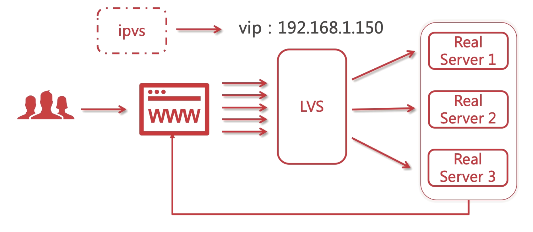 LVS网络拓扑图