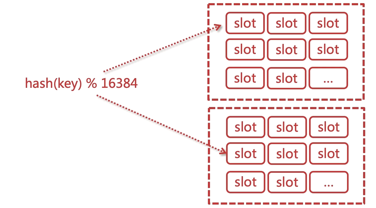 槽slot存储