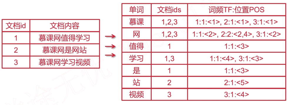 正排索引与倒排索引