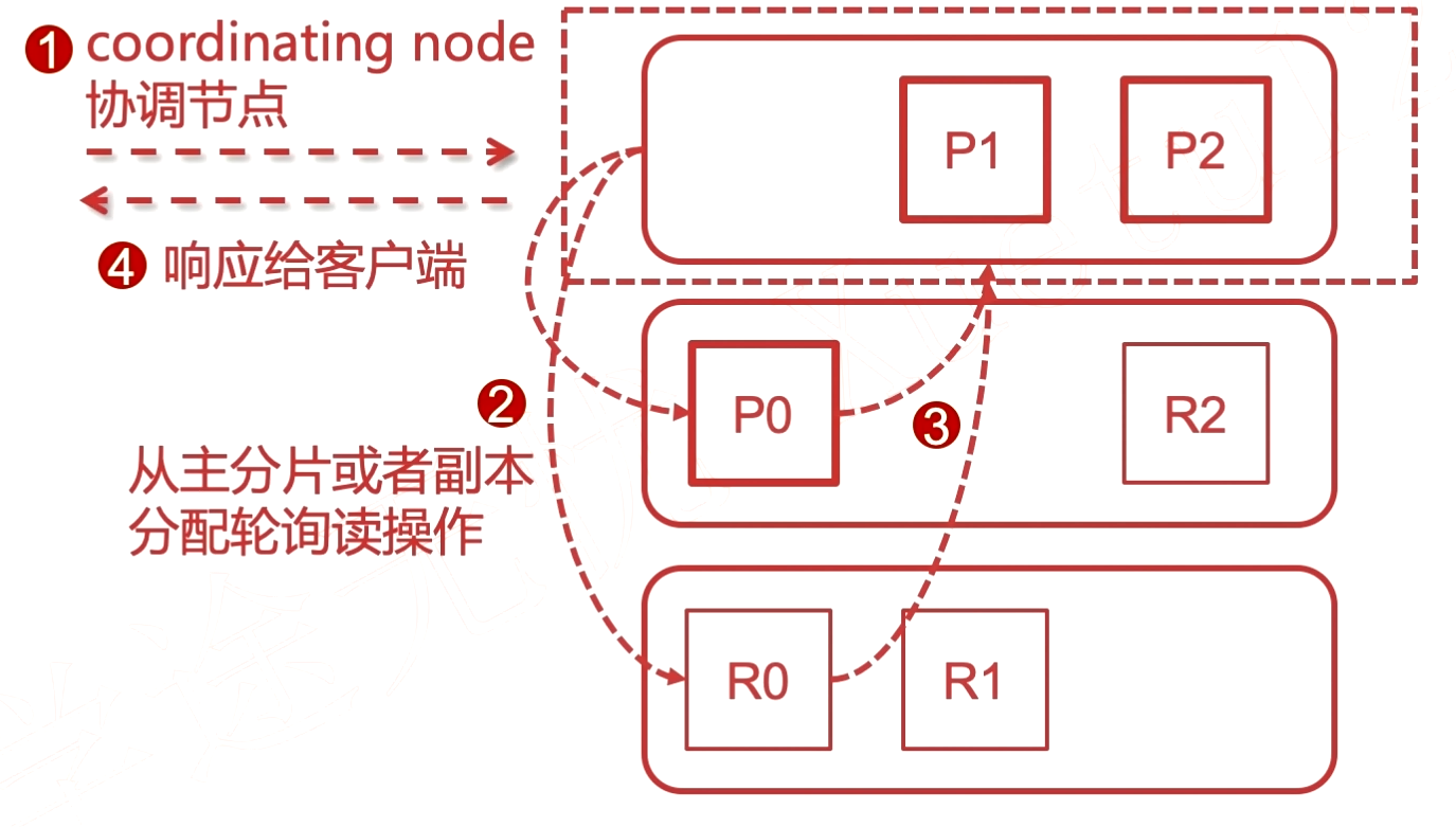 文档读原理