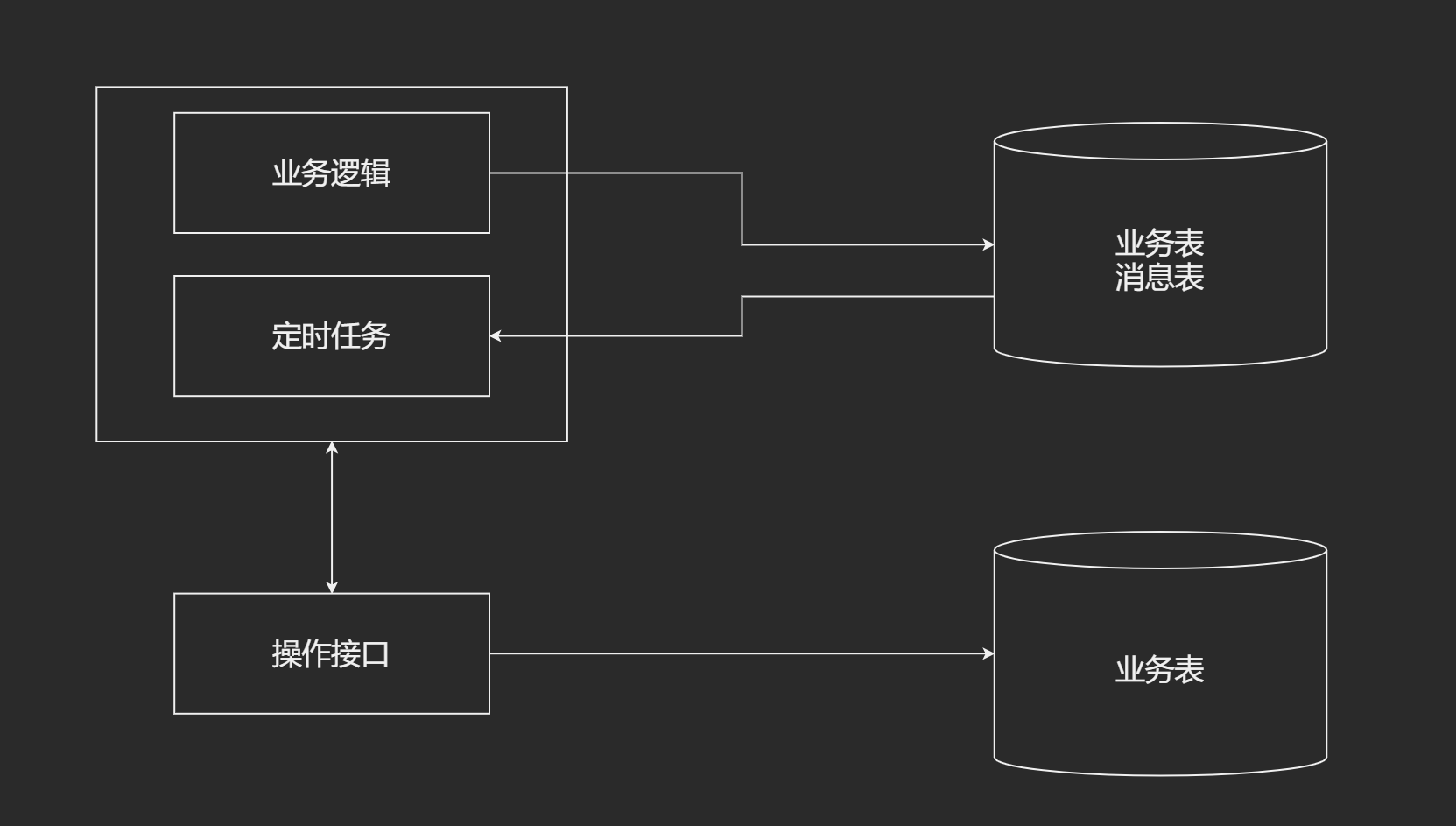 本地消息表