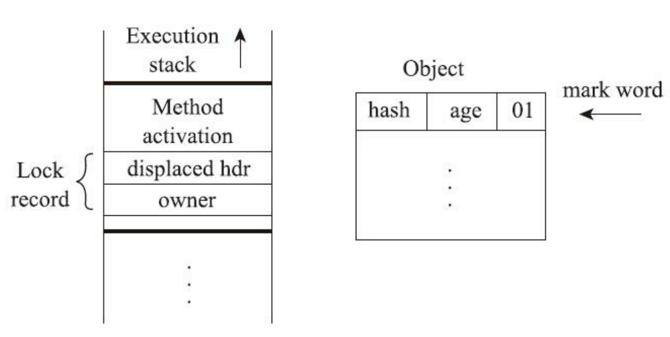 线程堆栈与对象头的状态1