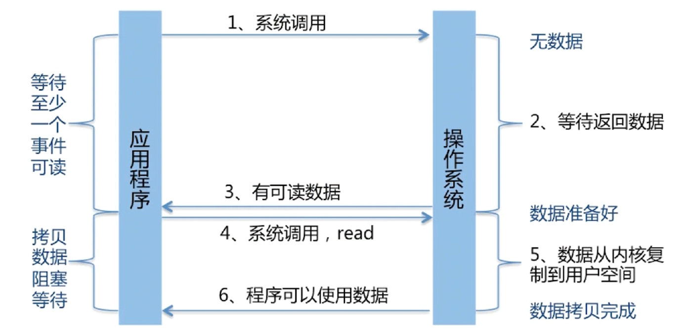 IO多路复用