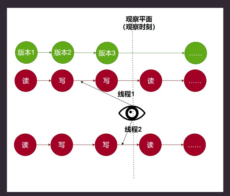 内存一致性