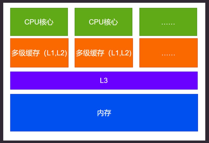 cpu架构