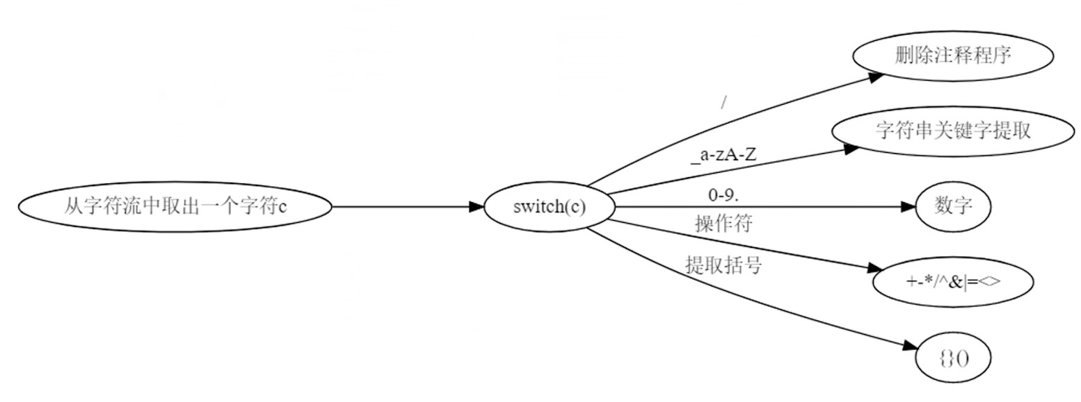 词法分析器