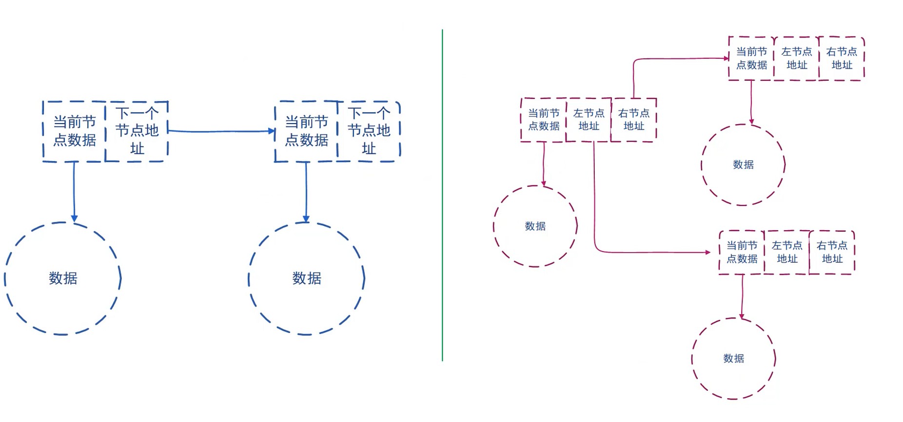 链表和树