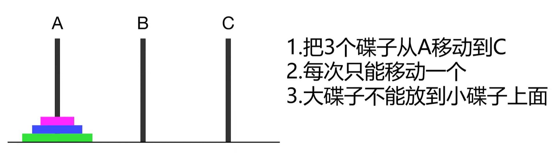 汉诺塔问题