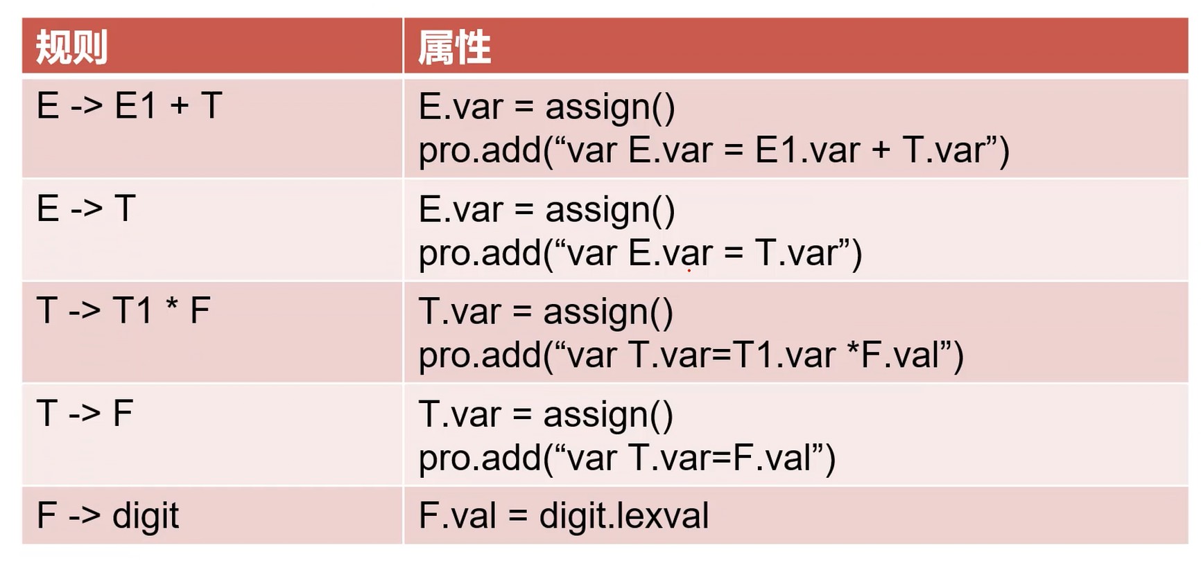 翻译成代码