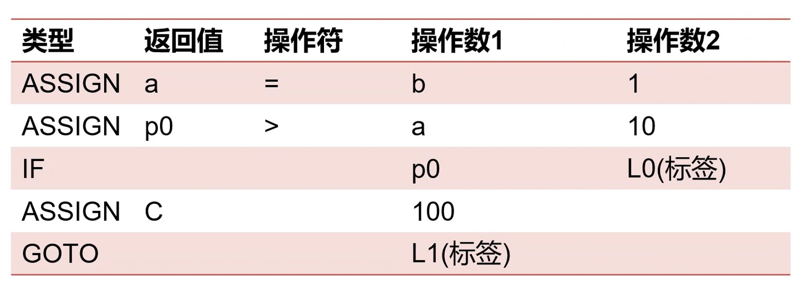 三地址指令