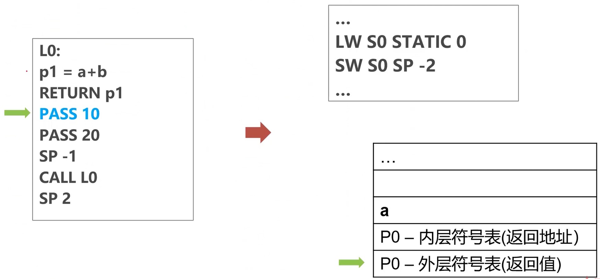 传递参数a