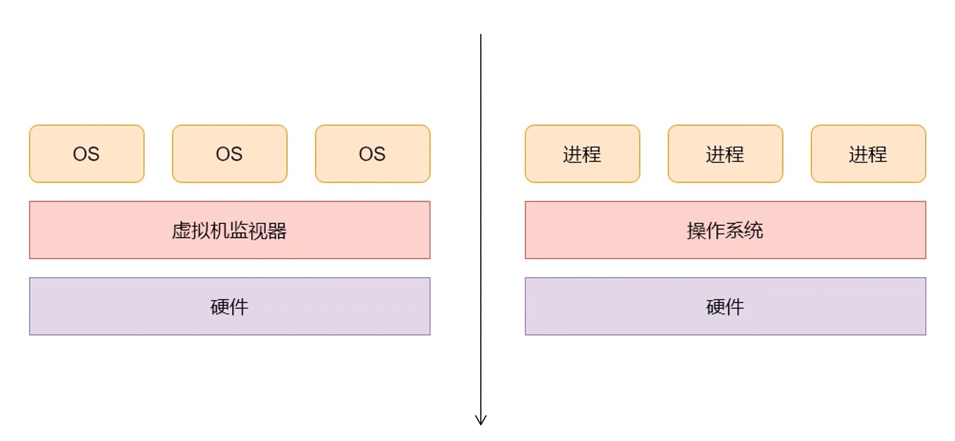 对比虚拟机