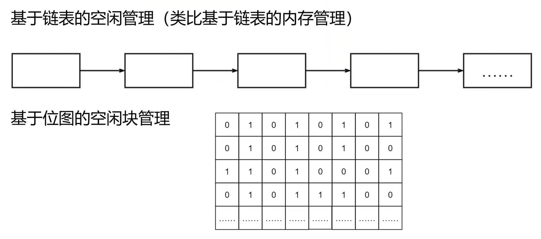 空闲物理块