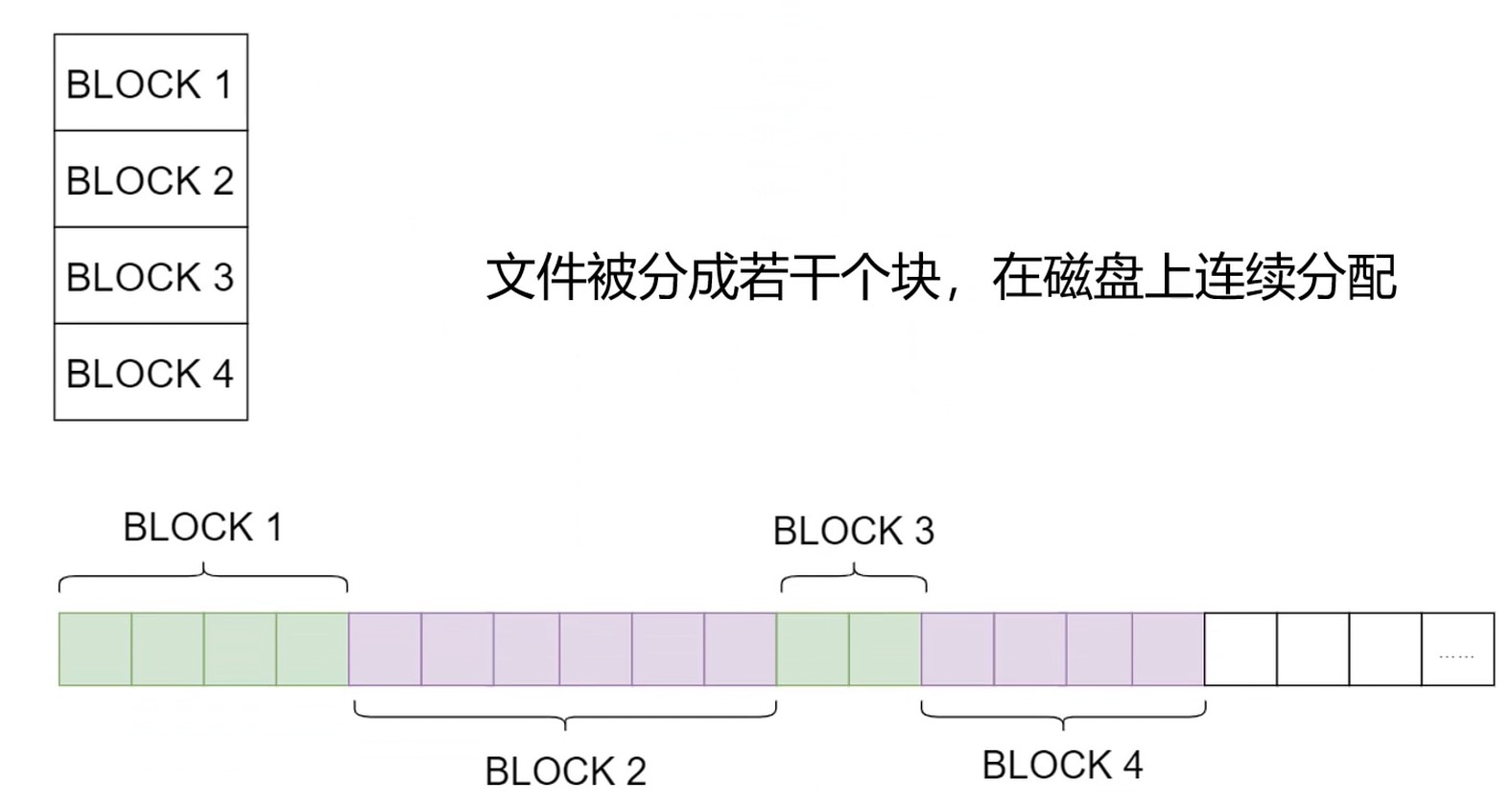 连续分配