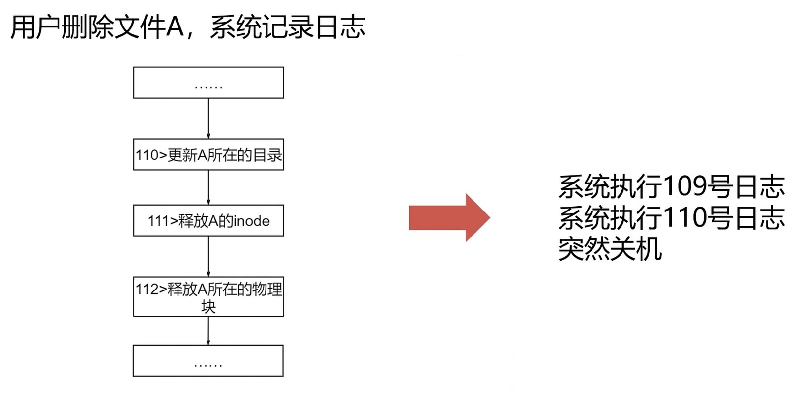 日志文件系统