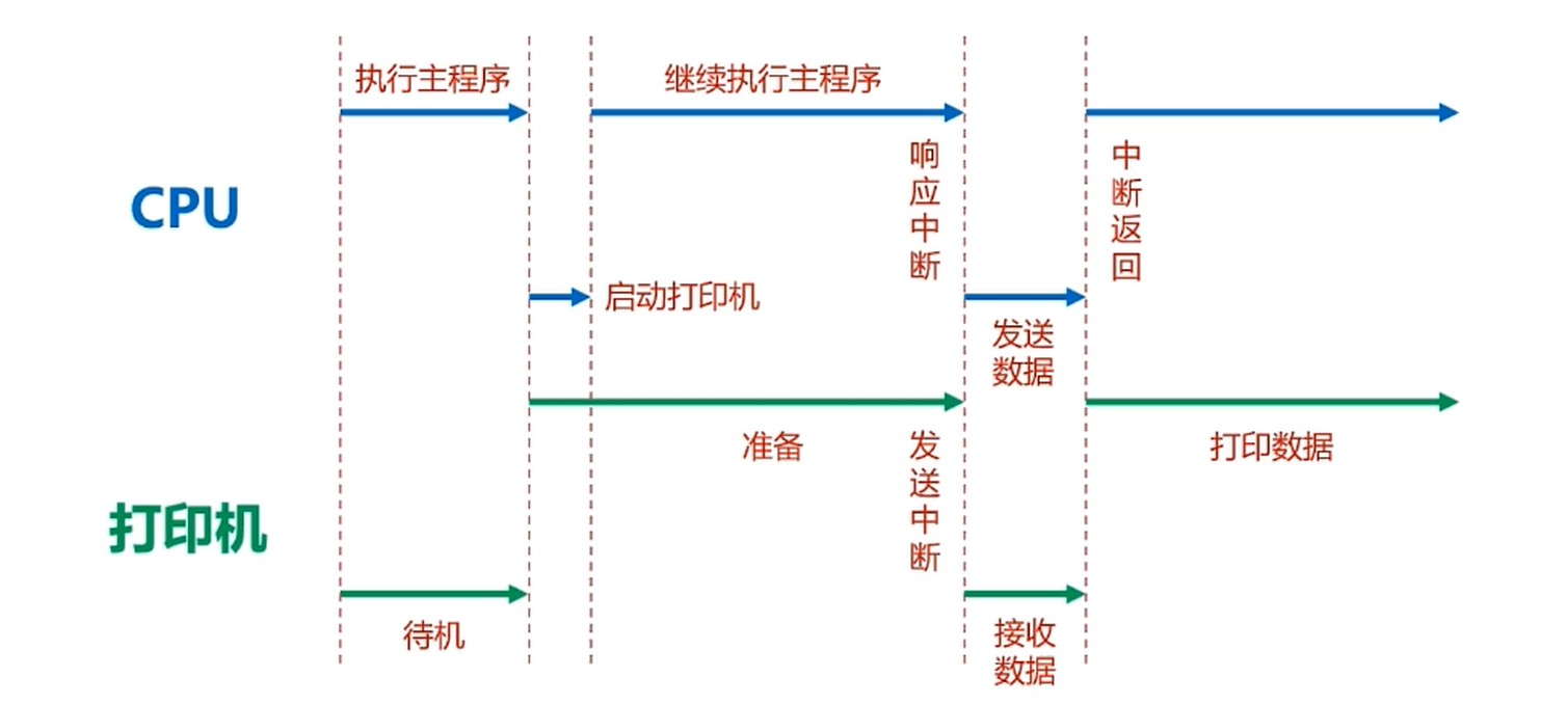 程序中断