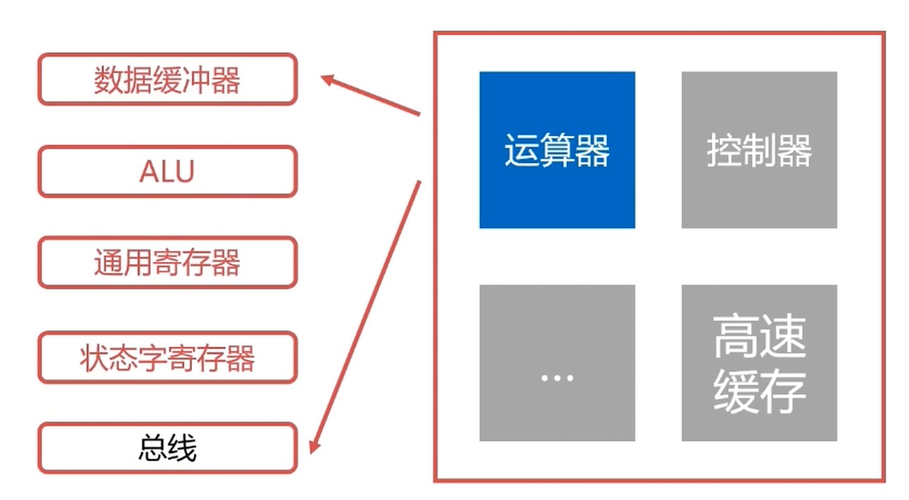 运算器