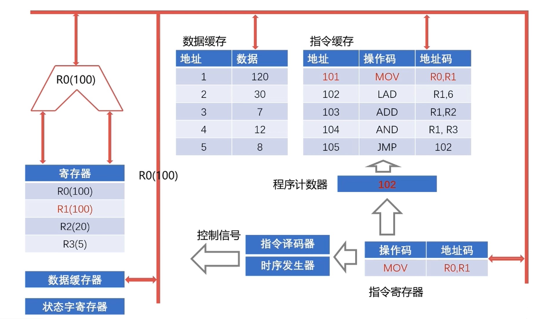 执行过程