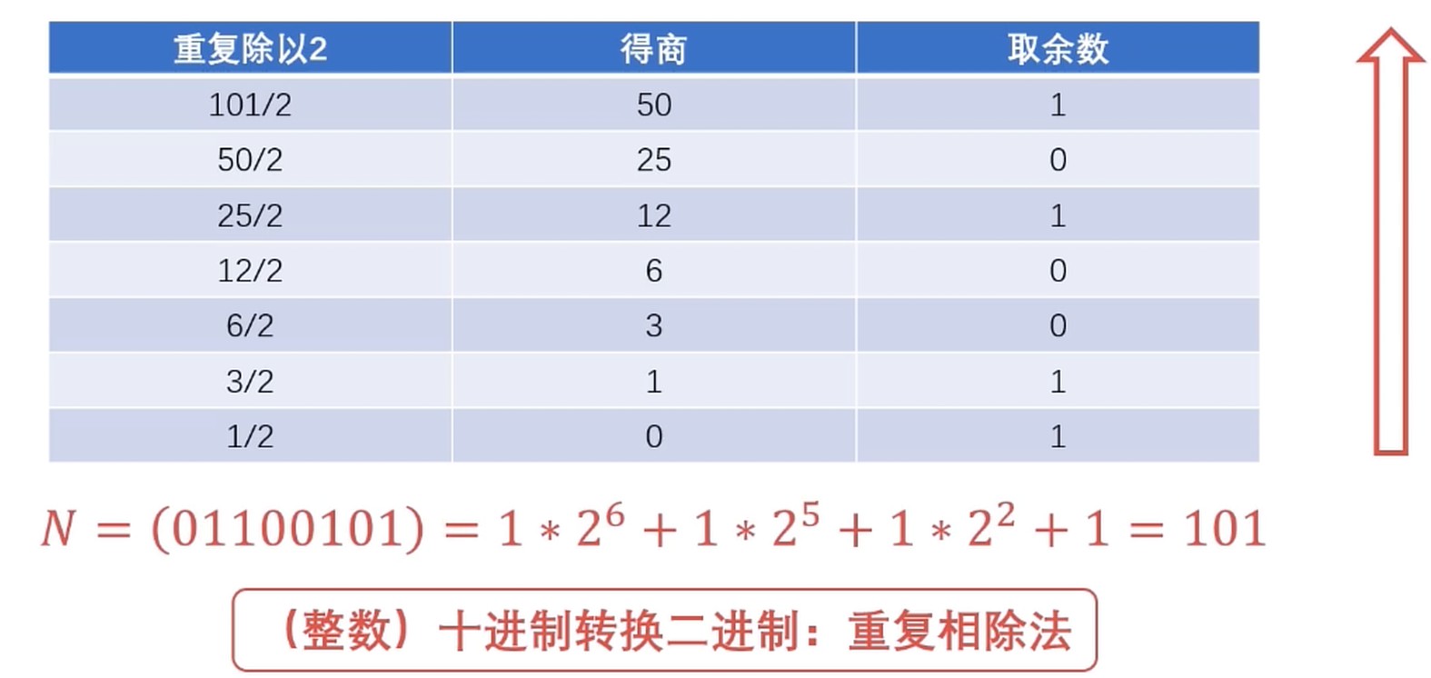 十进制转成二进制