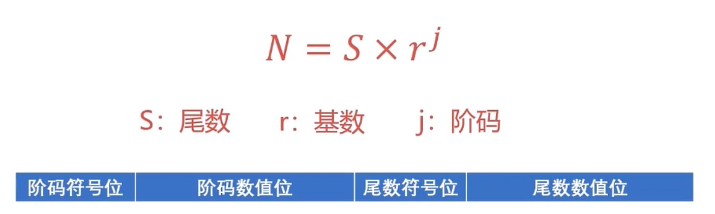 浮点数表示