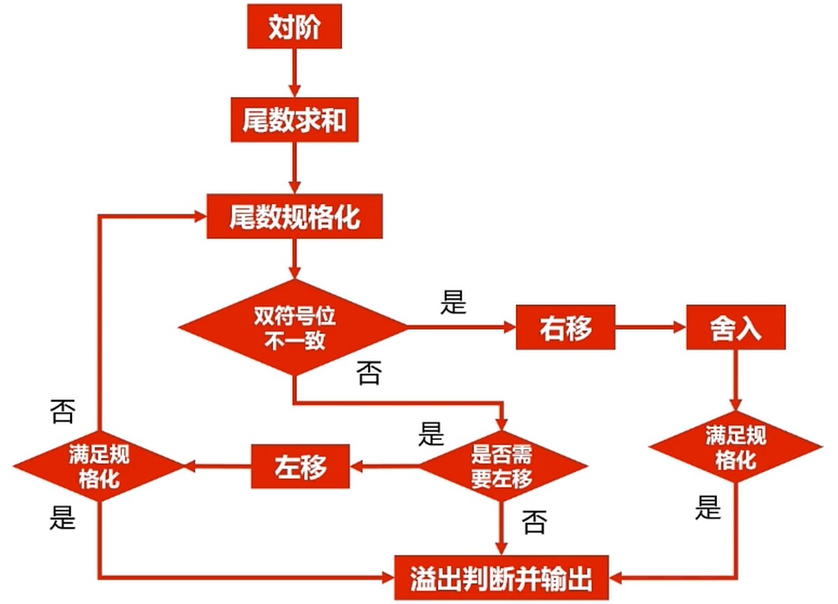 整体流程