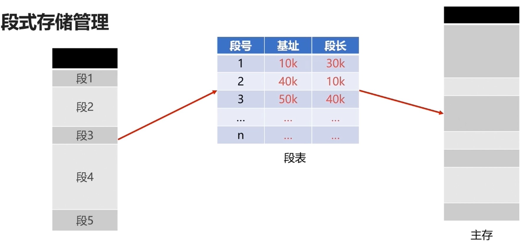 段式存储管理