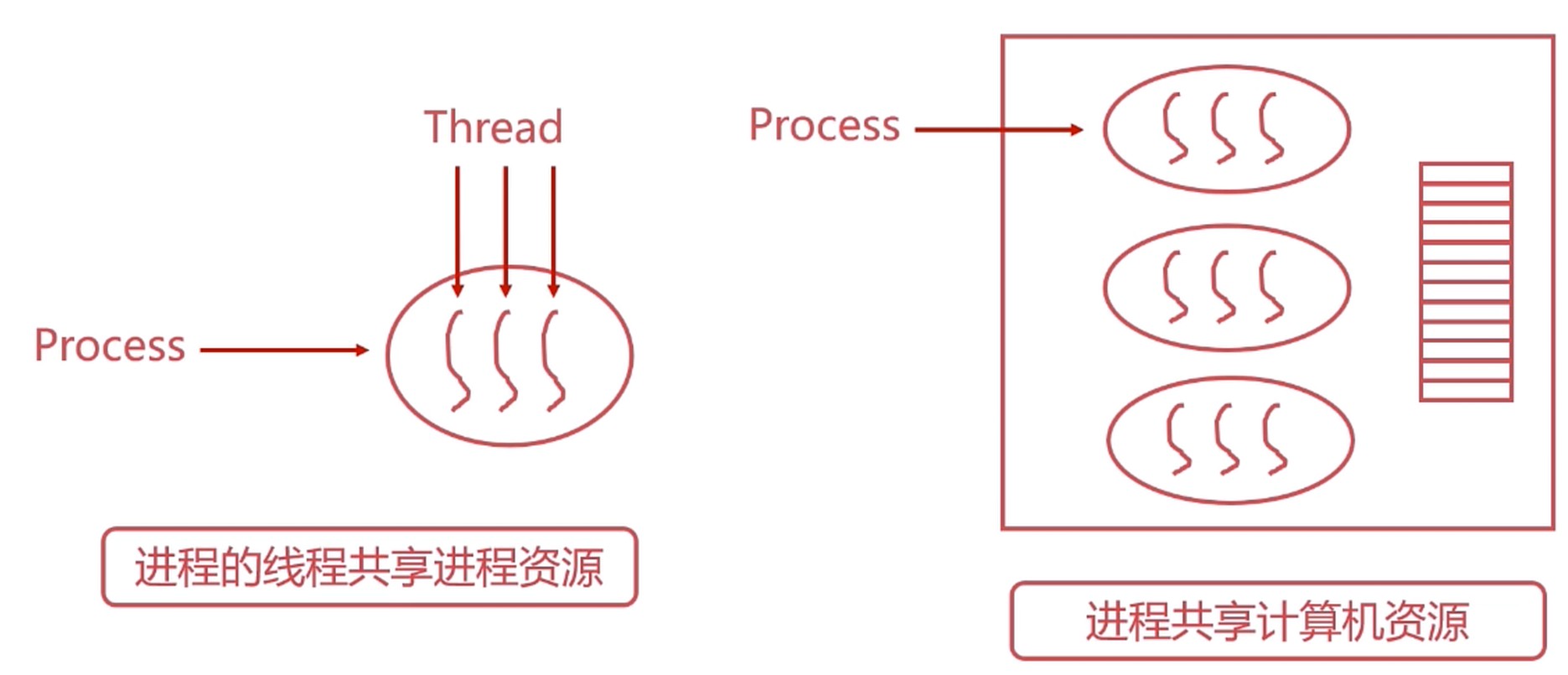 共享问题