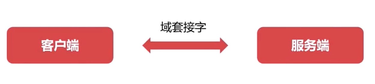 域套接字同步