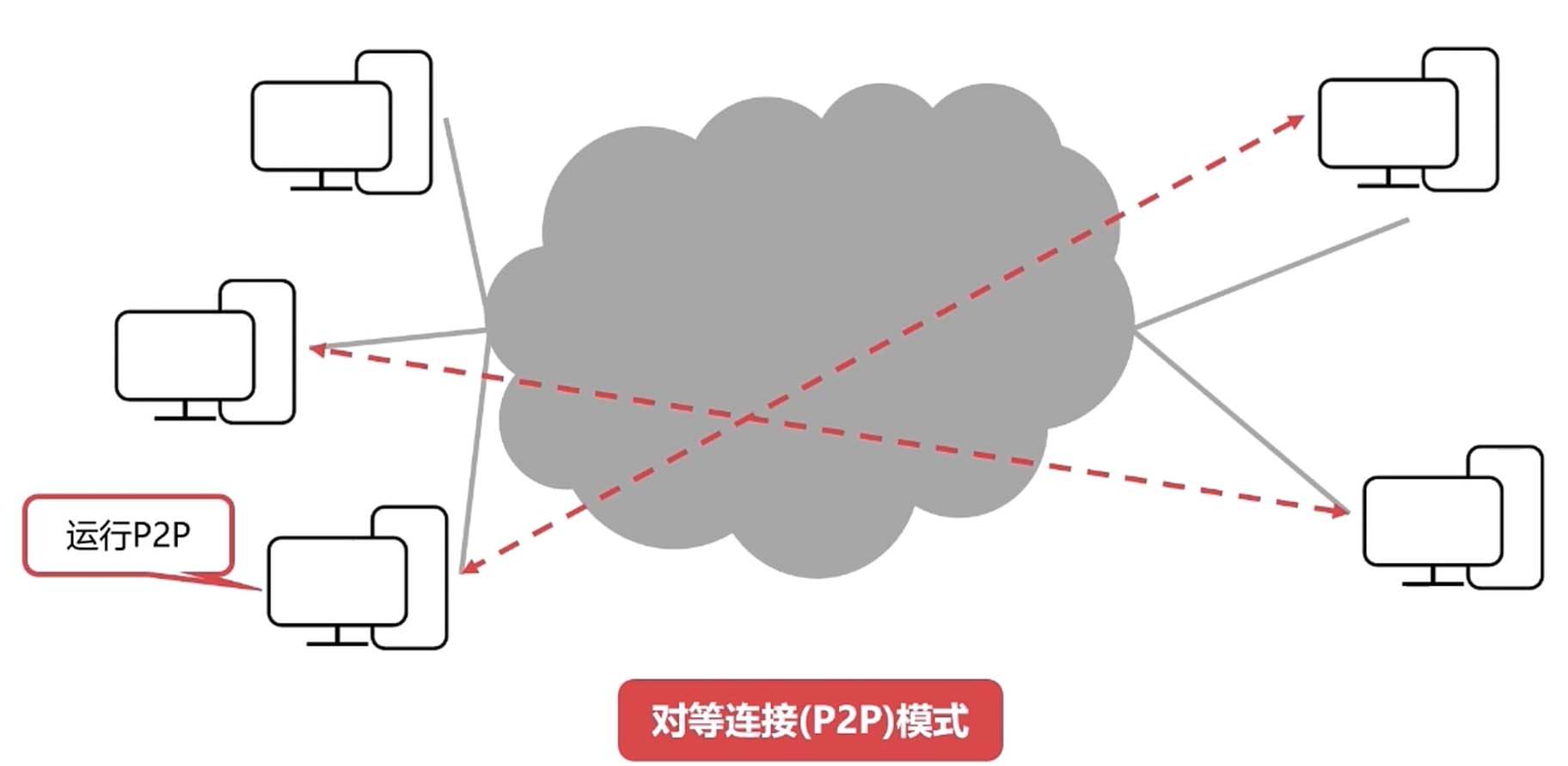 P2P模式