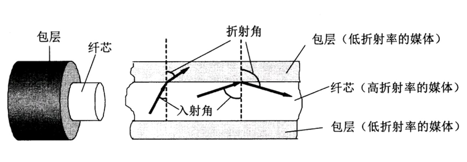 光纤