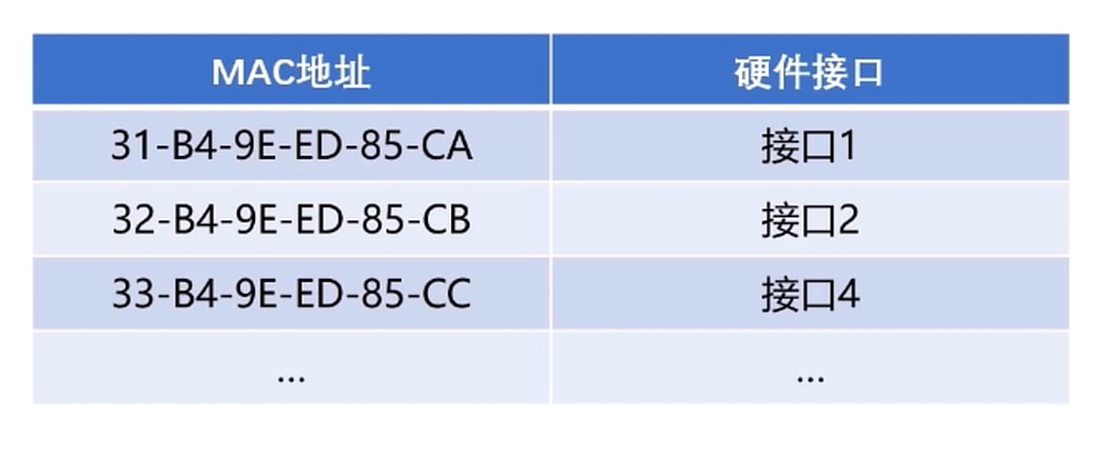 mac地址表