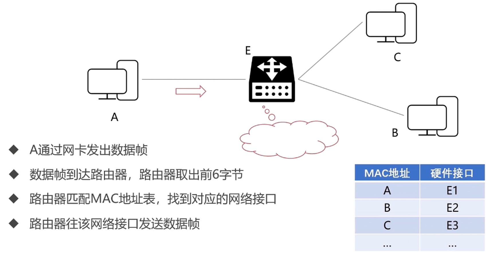 以太网协议