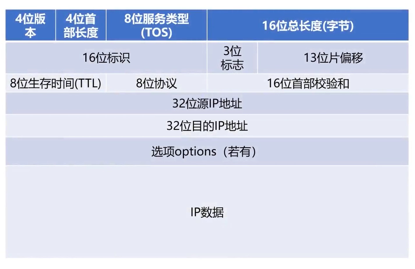 IP协议格式