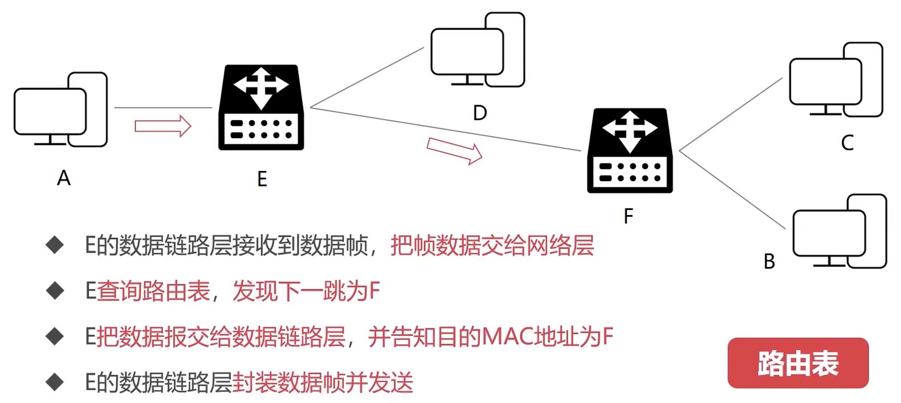 转发2