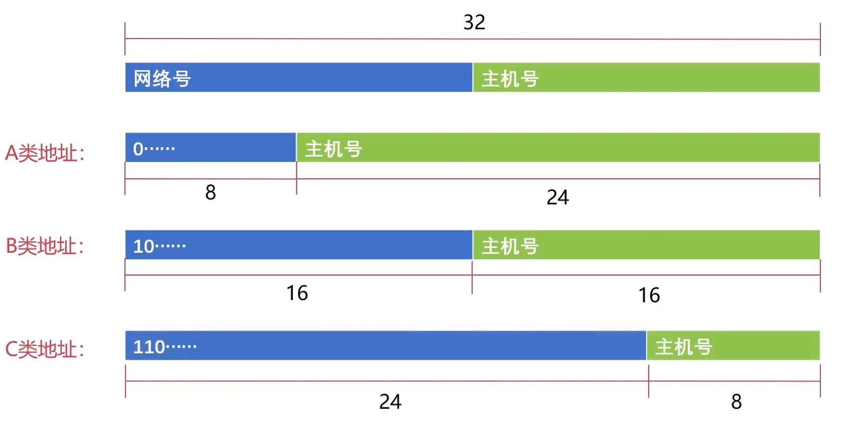 IP地址类别