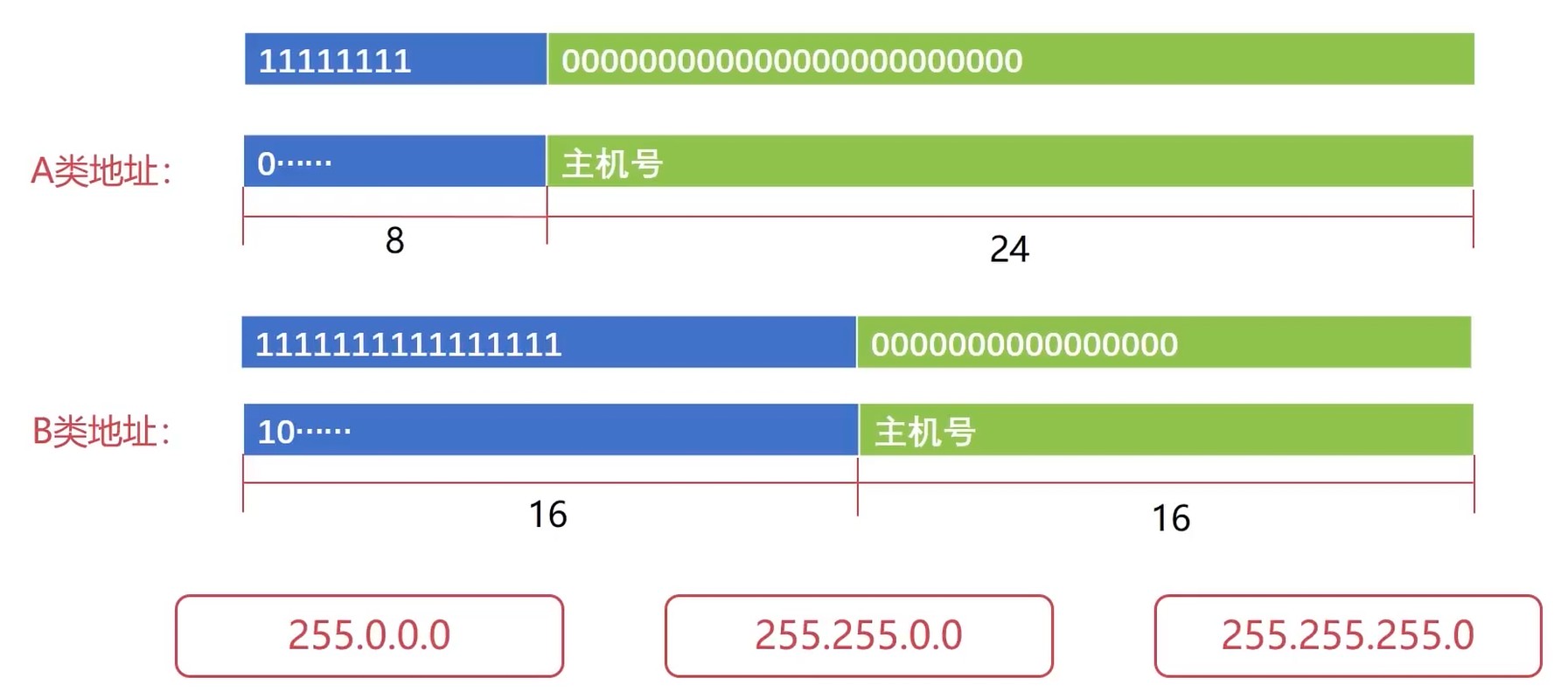 子网掩码