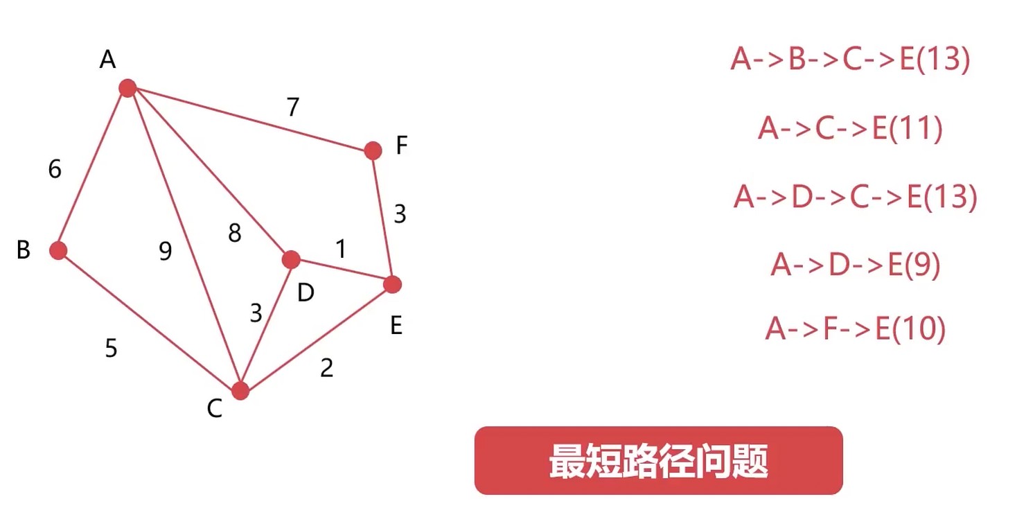 最短路径问题