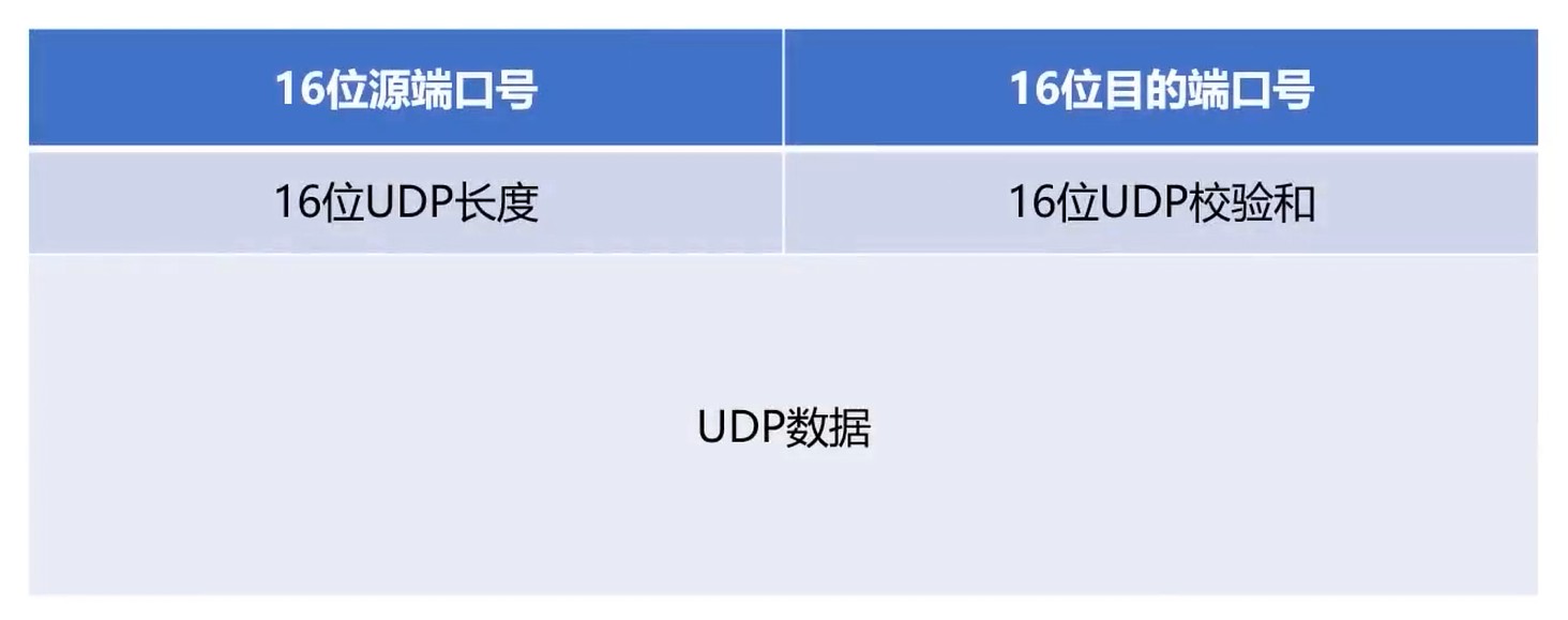 UDP首部