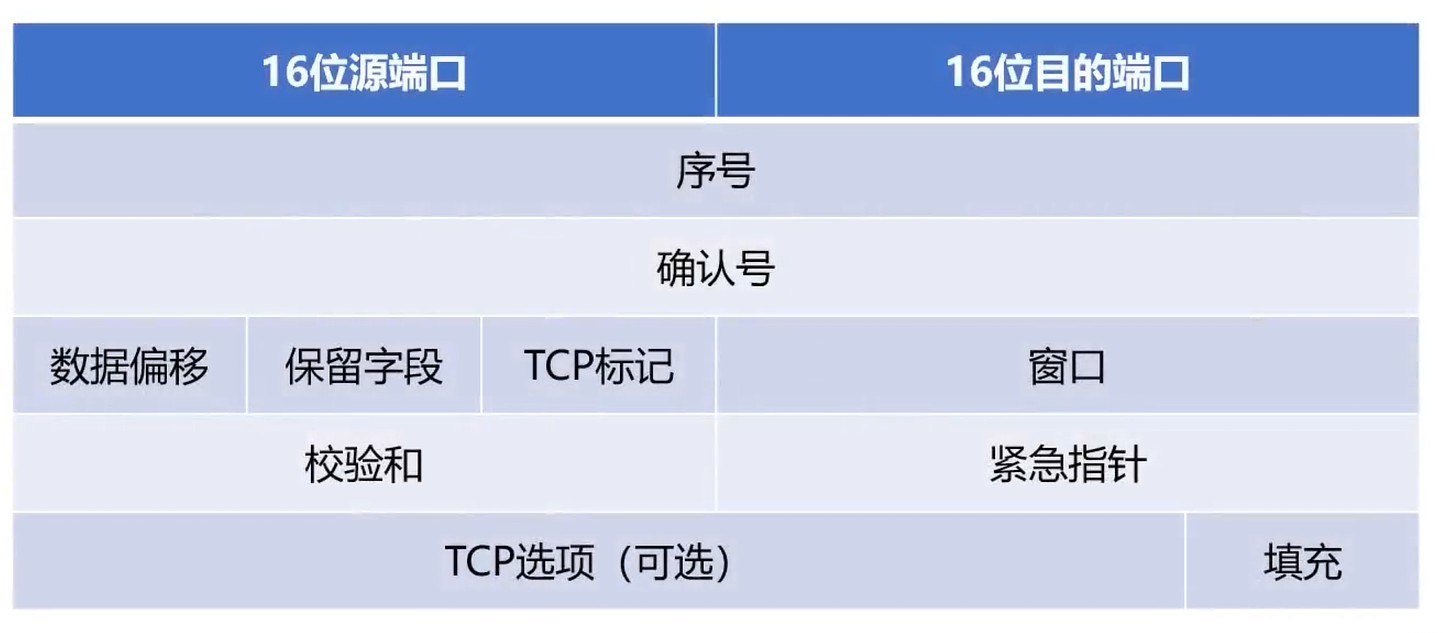 TCP协议头部