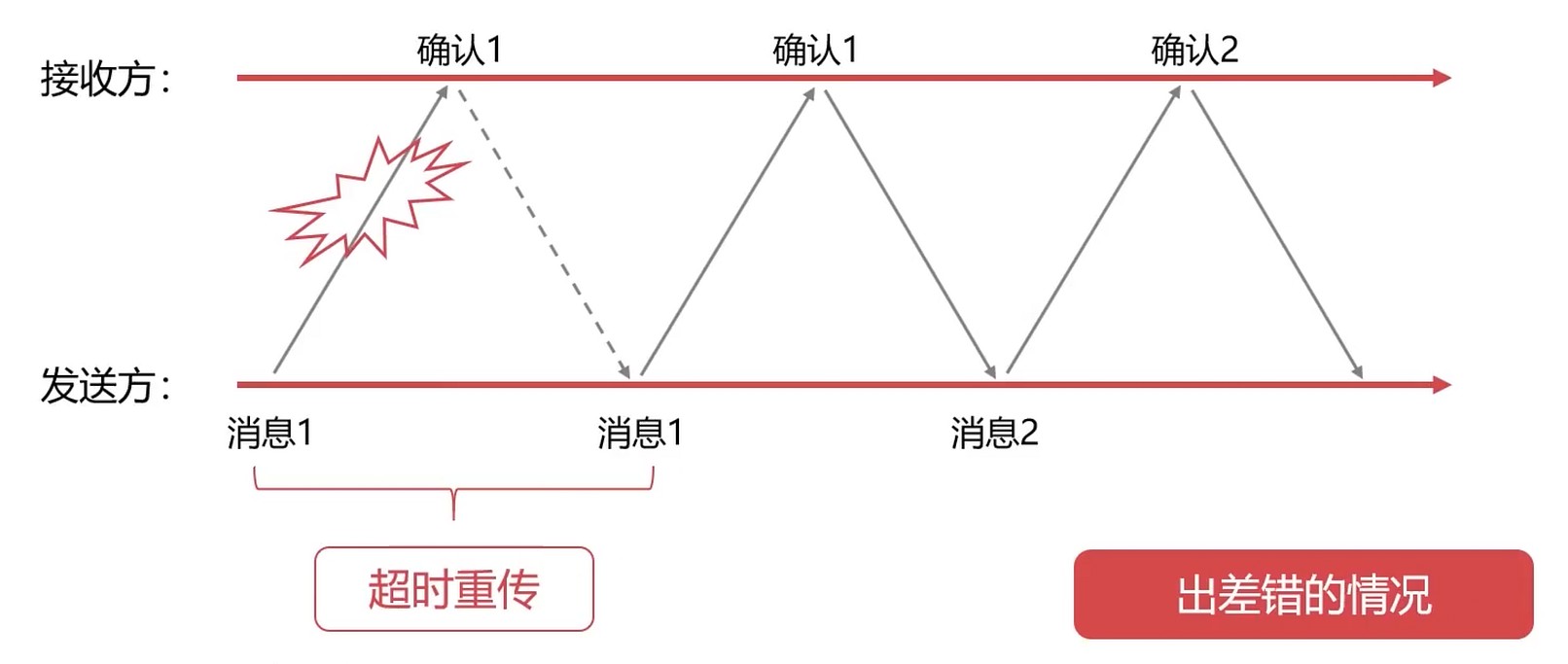 出差错的情况