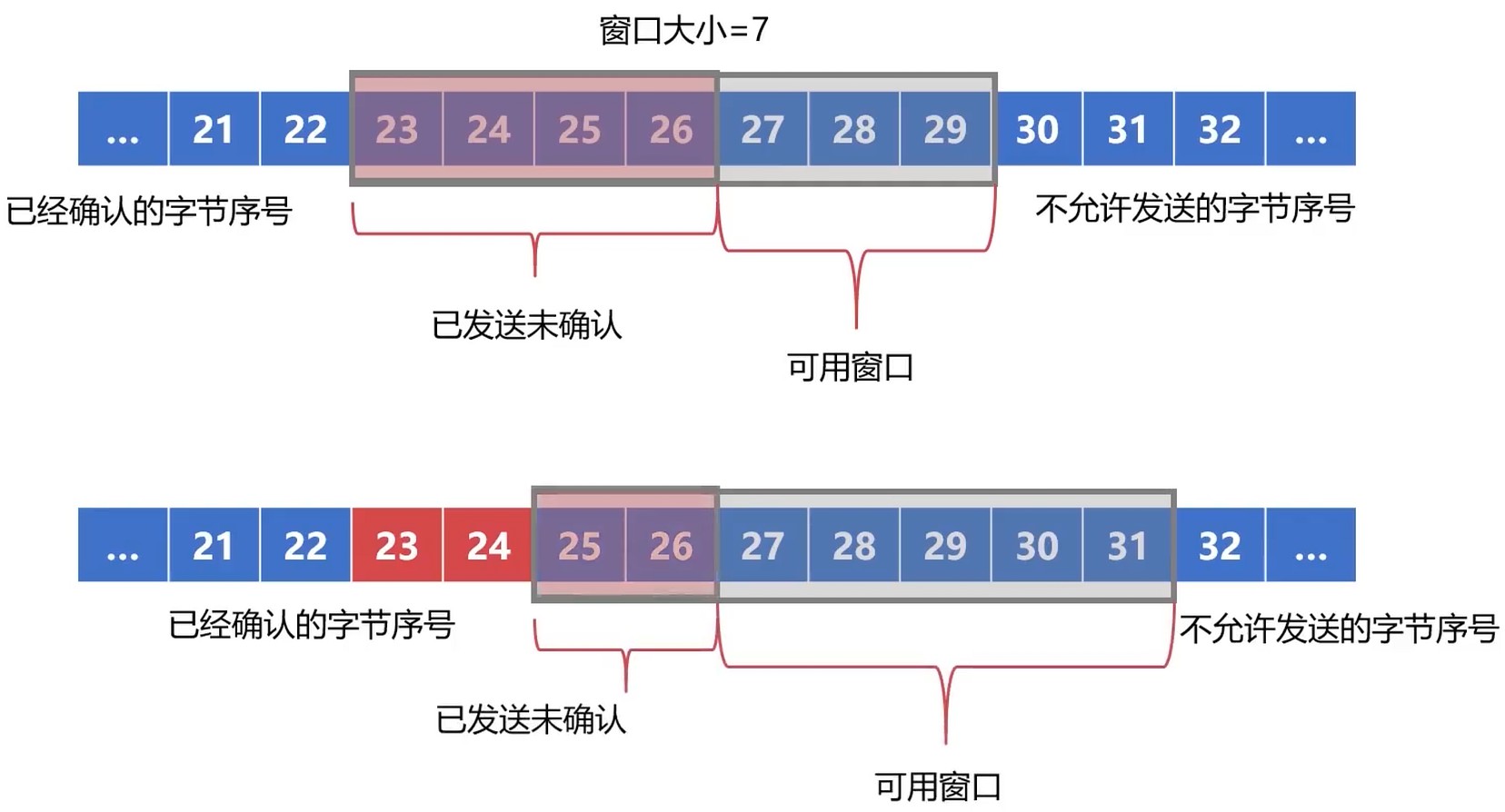 滑动窗口