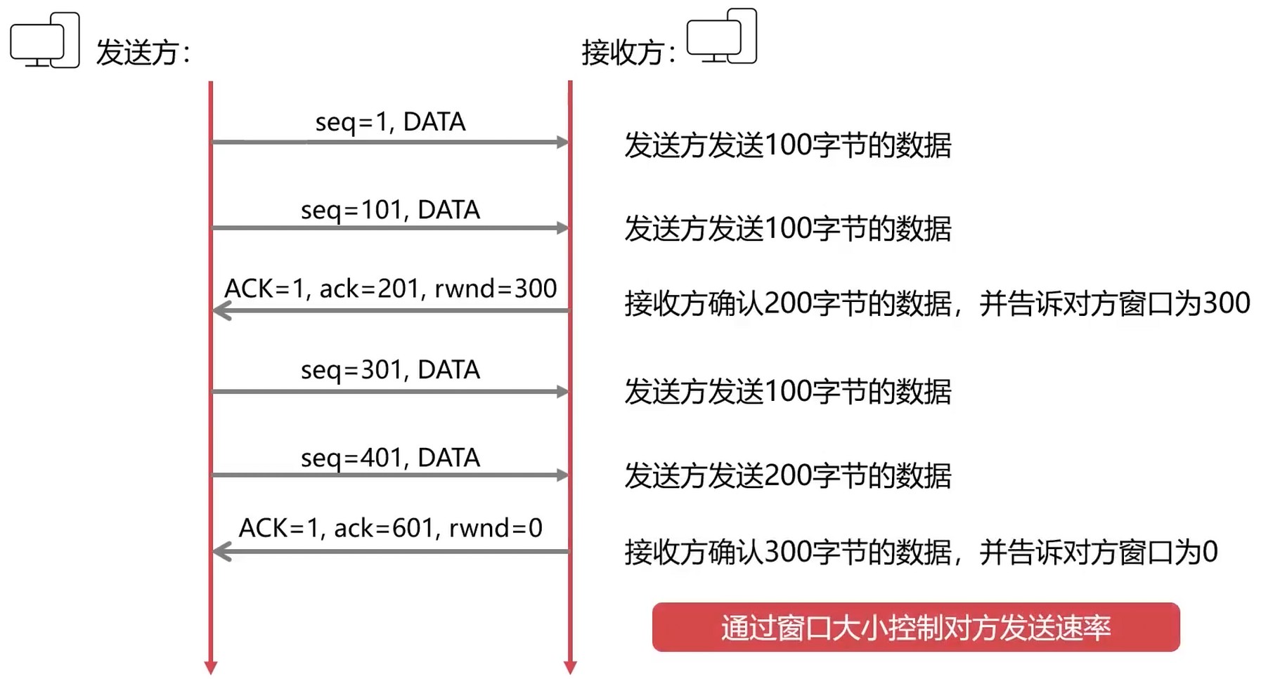 流量控制