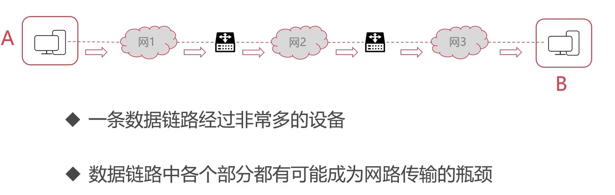 复杂的网络环境