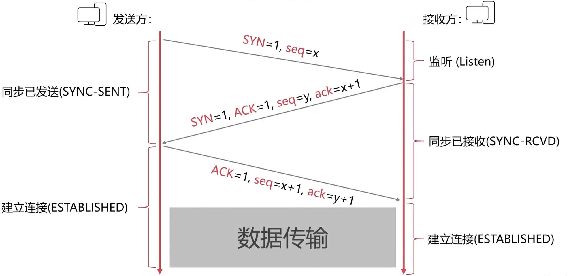 三次握手