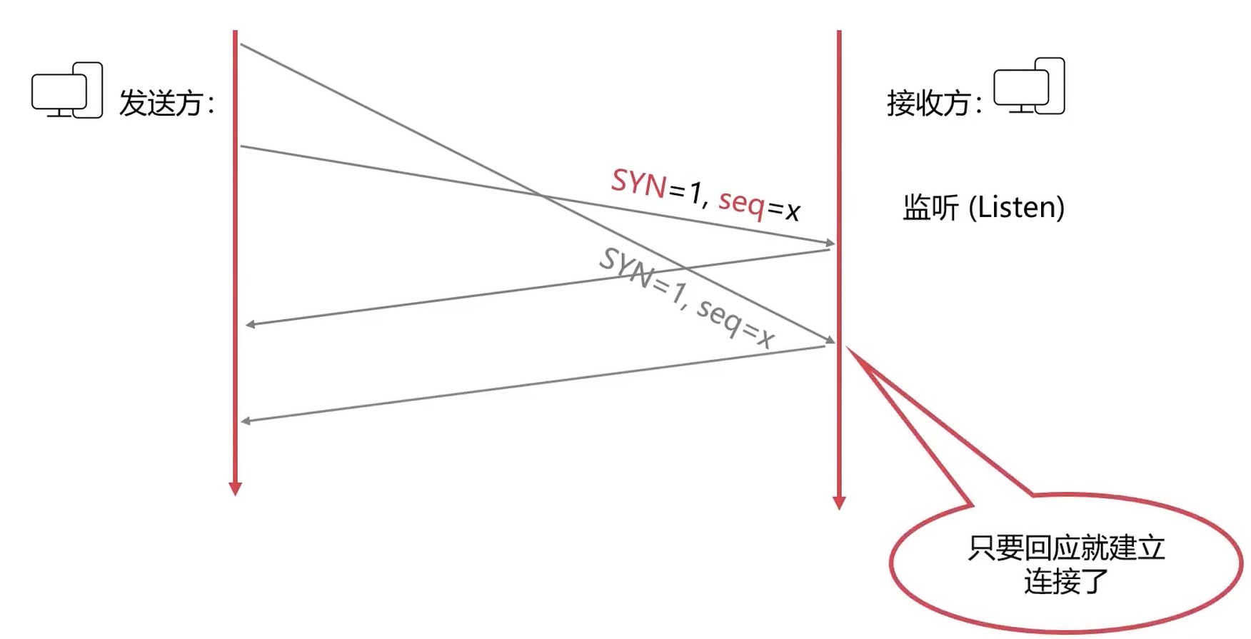 需要三次握手的原因